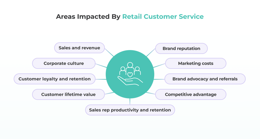 Areas Impacted by Retail Customer Service