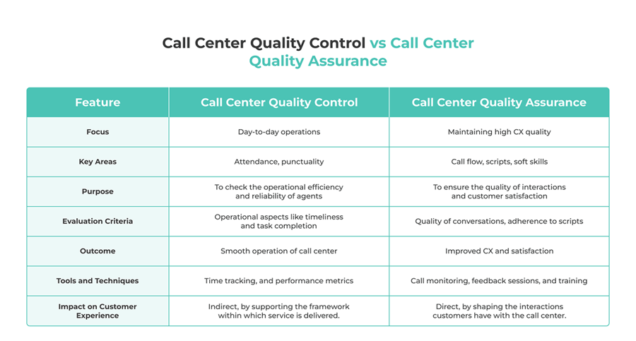 Call Center Quality Control vs Call Center Quality Assurance