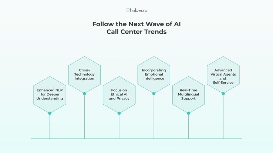 Future Trends of AI in Call Centers