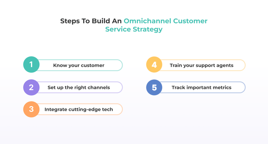 Steps to Build an Omnichannel Customer Service Strategy