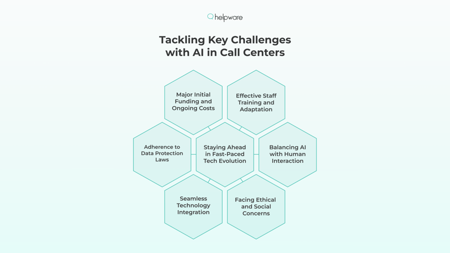 Challenges with AI in Call Centers
