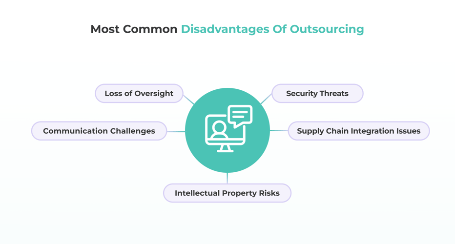  Disadvantages of Outsourcing 