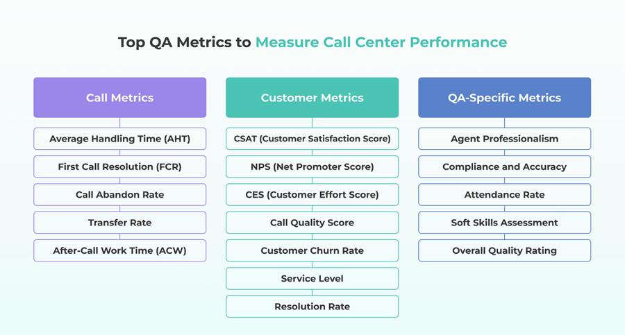 Top QA Metrics to Measure Call Center Performance