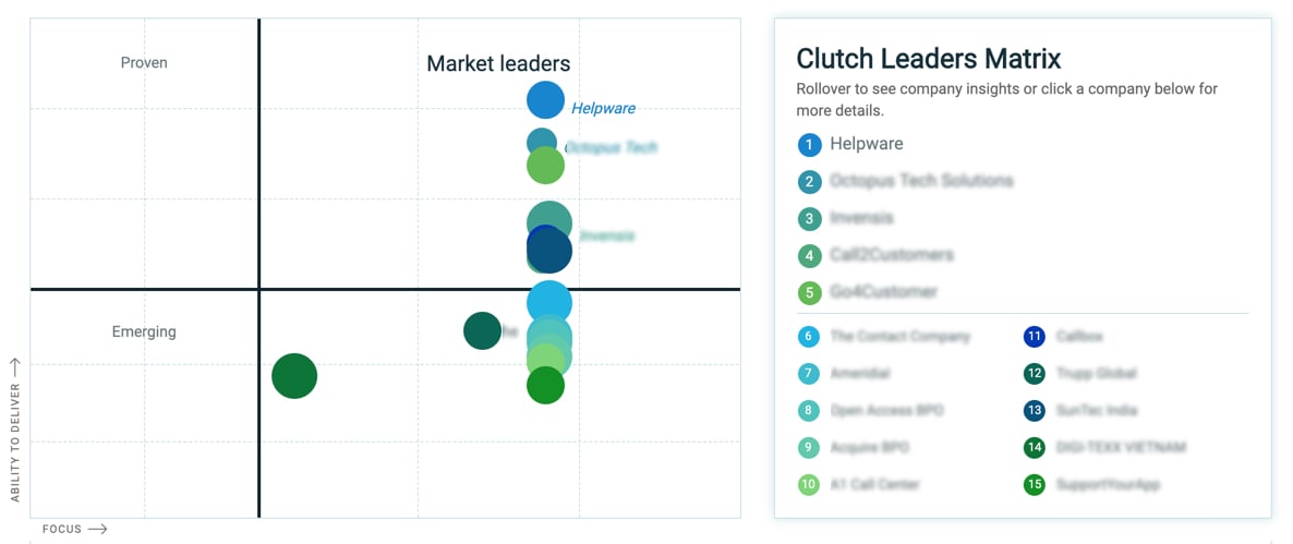 Clutch Leaders Matrix Helpware Top BPO 2019